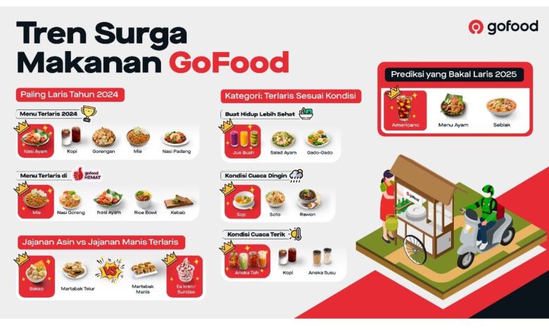 GoFood rilis “Tren Surga Makanan”, kuliner yang digunakan diminati 2024-2025